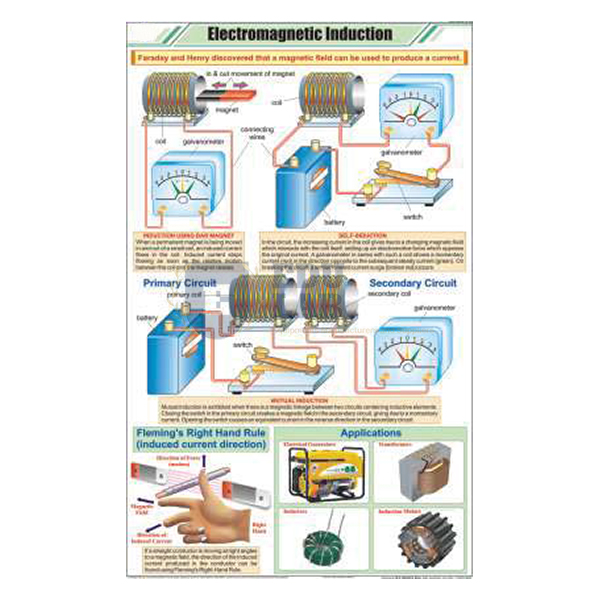 Electromagnetic Induction Chart